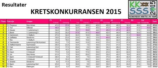 Resultater KK 2015